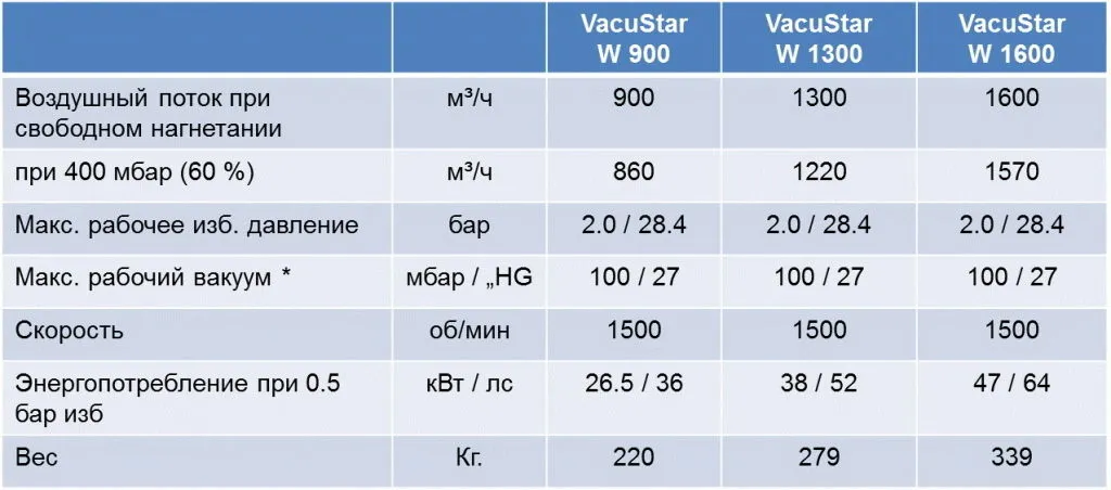 vacuStar W -роторно-пластинчатые насосы в Красногорске 3